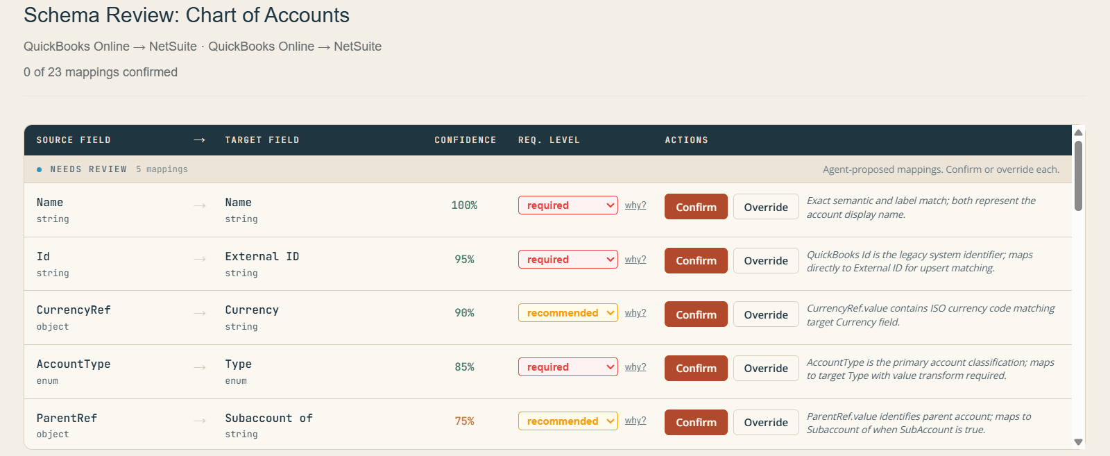 Schema Review table showing AI-suggested field mappings with confidence scores and Confirm / Override actions per row